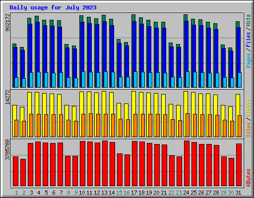 Daily usage for July 2023