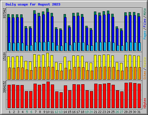 Daily usage for August 2023