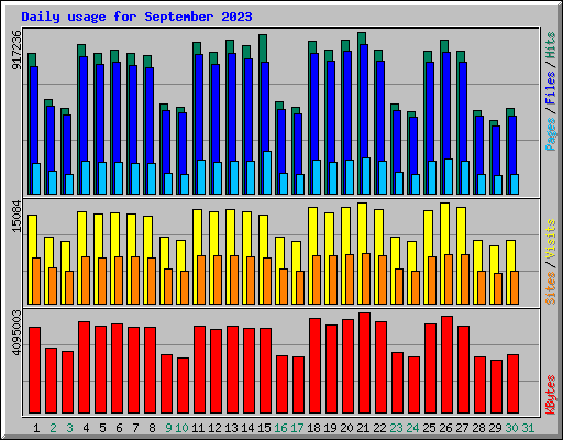 Daily usage for September 2023