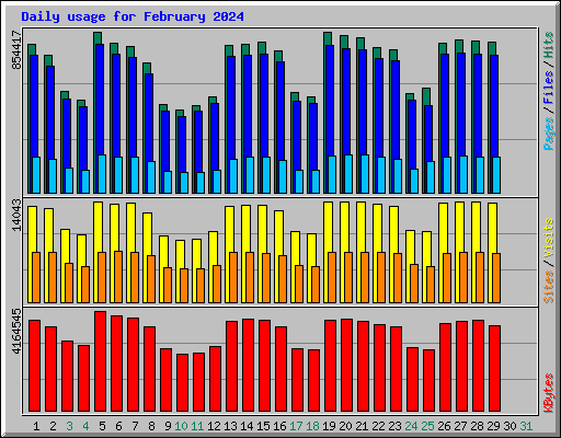 Daily usage for February 2024