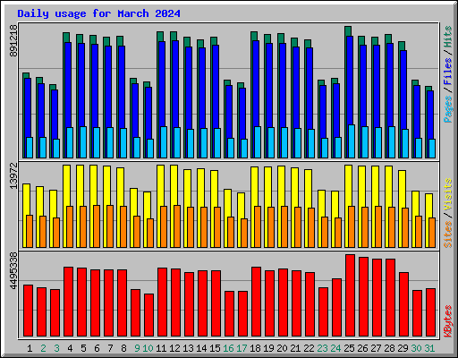 Daily usage for March 2024