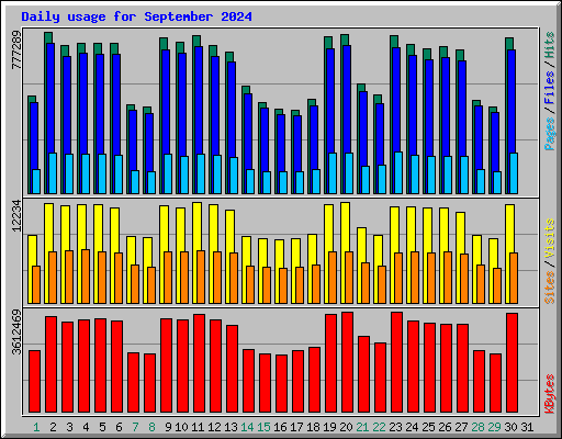 Daily usage for September 2024