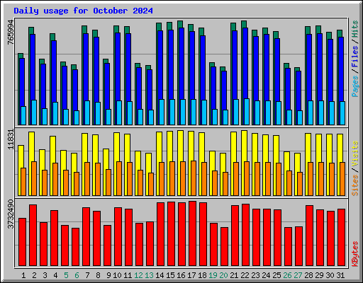 Daily usage for October 2024