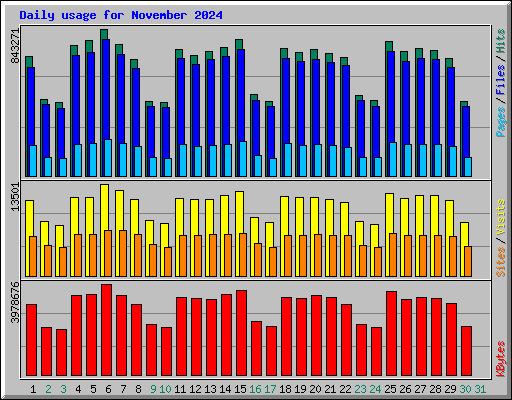 Daily usage for November 2024