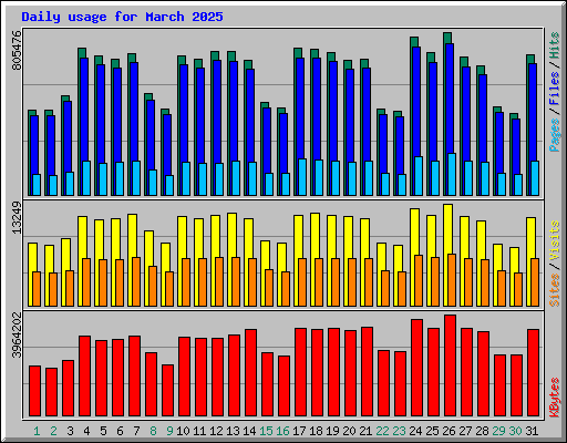 Daily usage for March 2025