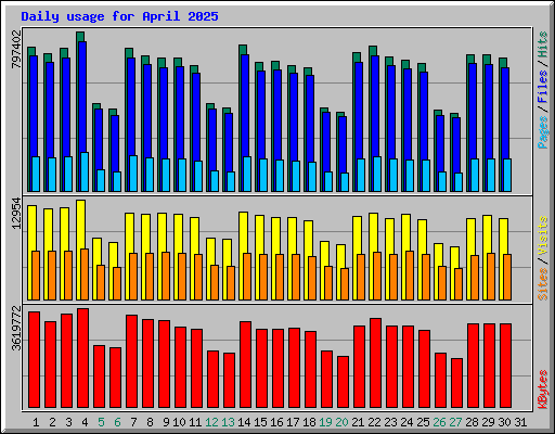 Daily usage for April 2025
