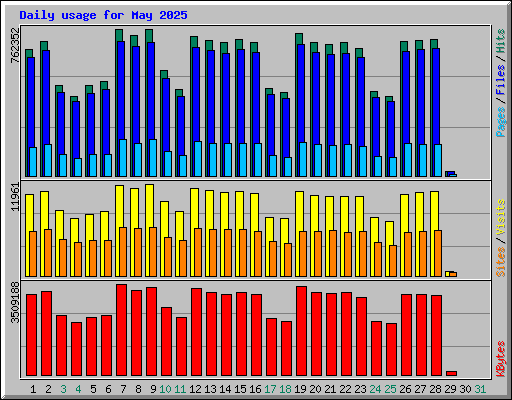 Daily usage for May 2025