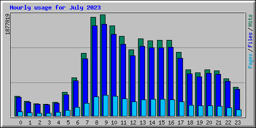 Hourly usage for July 2023