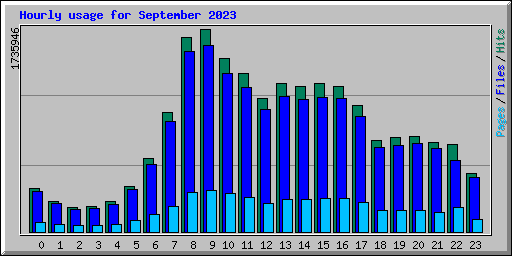 Hourly usage for September 2023